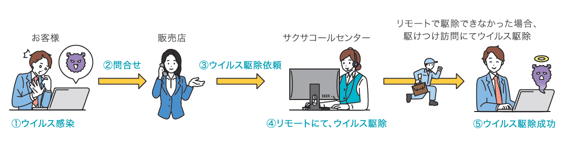 PCウィルス駆除サービス