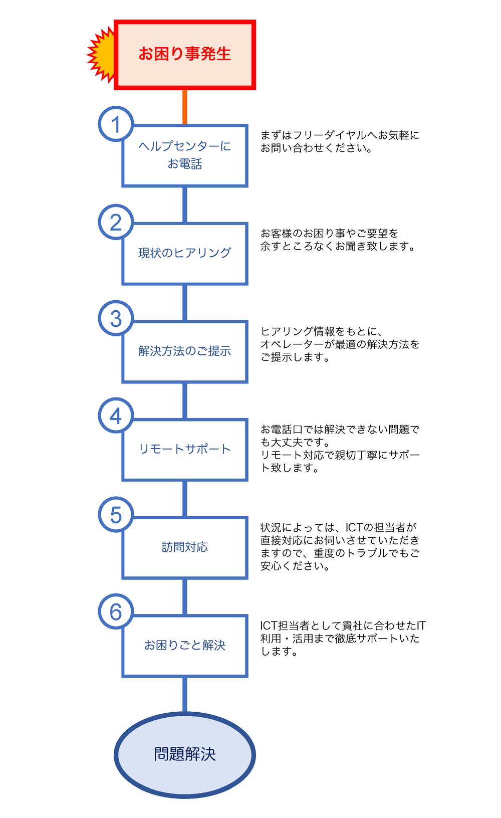 電話・ヒアリング・提示・サポート・訪問・解決